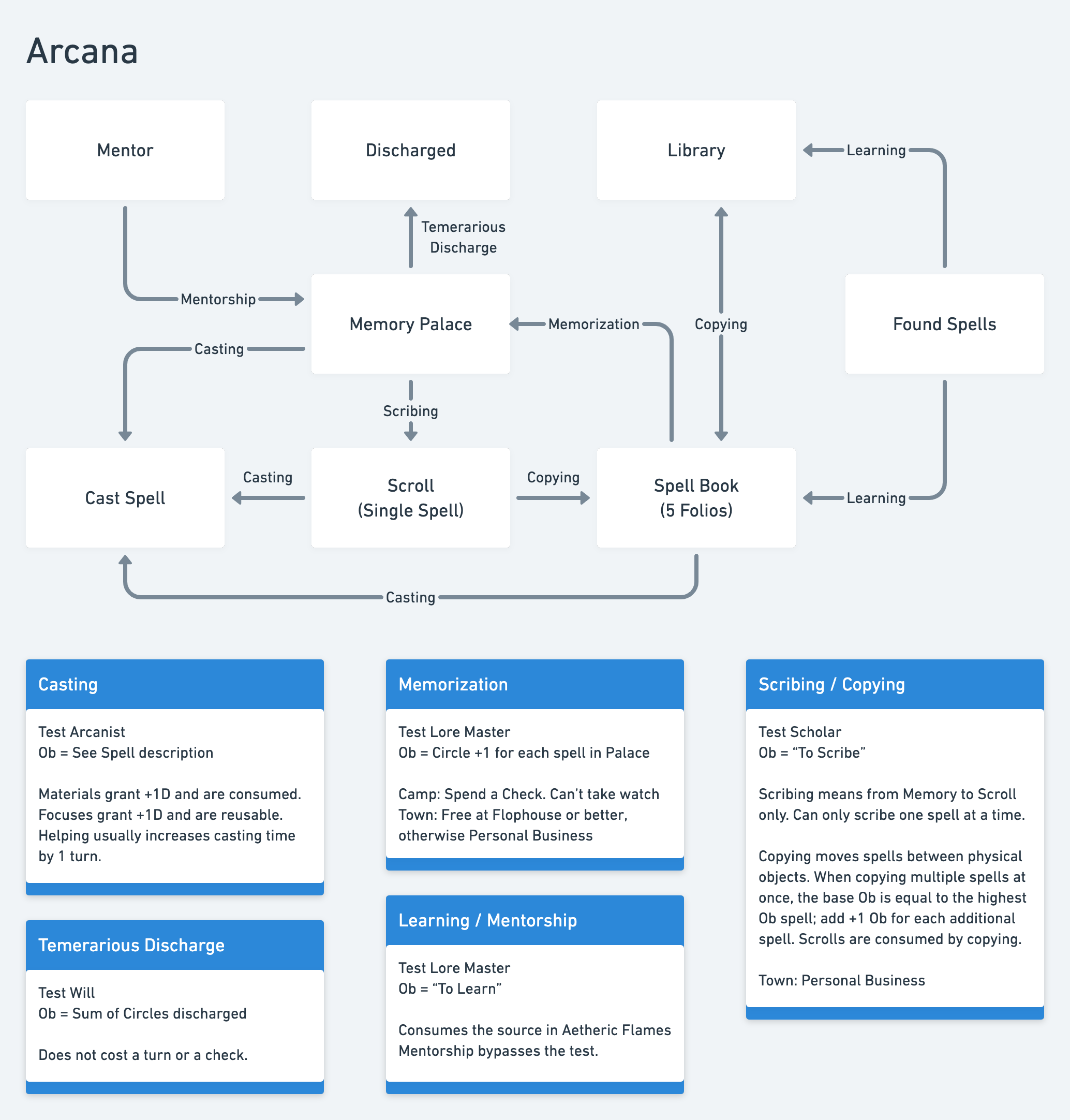 Arcana_Explained